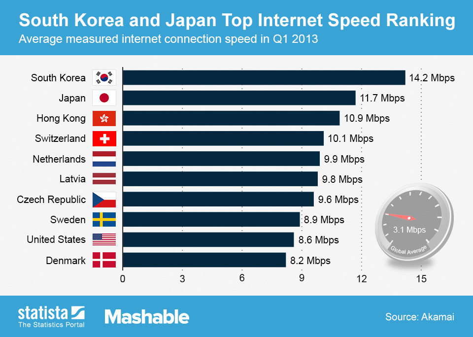 インターネット 速度 平均